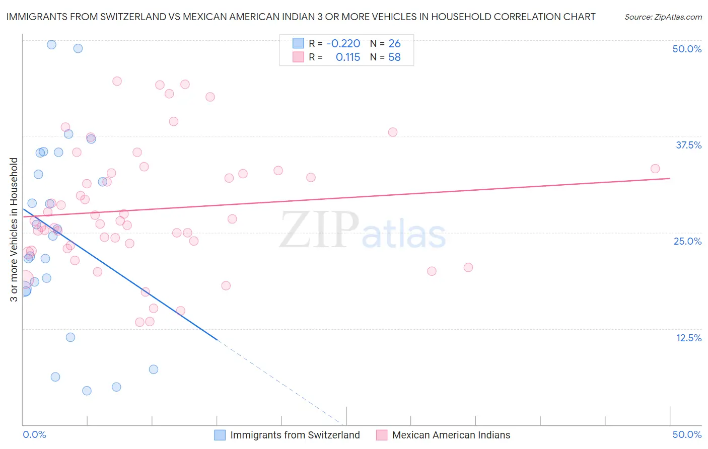 Immigrants from Switzerland vs Mexican American Indian 3 or more Vehicles in Household