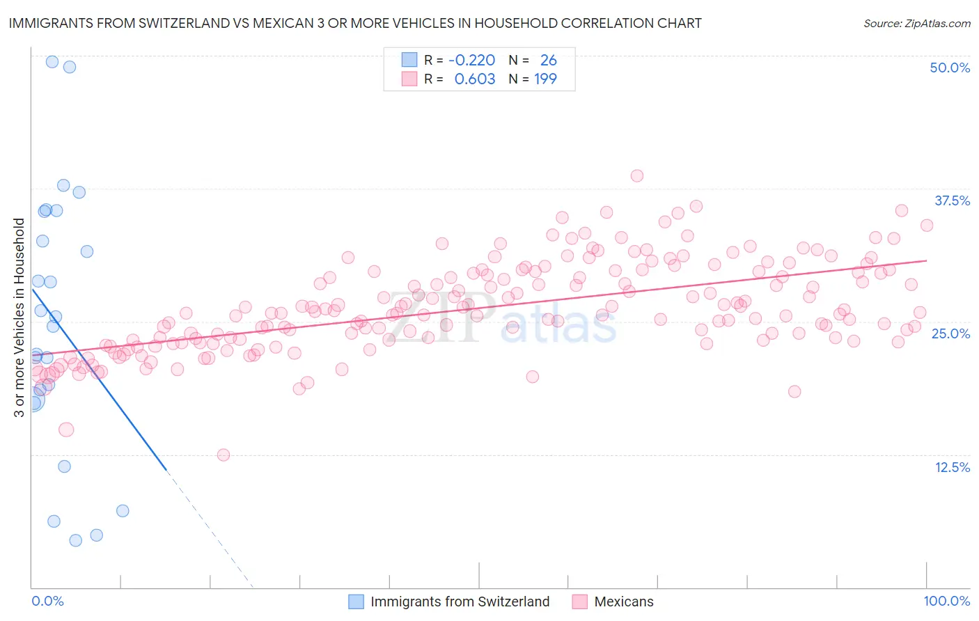 Immigrants from Switzerland vs Mexican 3 or more Vehicles in Household