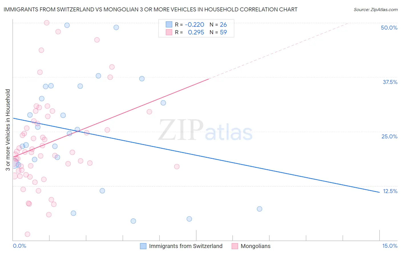 Immigrants from Switzerland vs Mongolian 3 or more Vehicles in Household