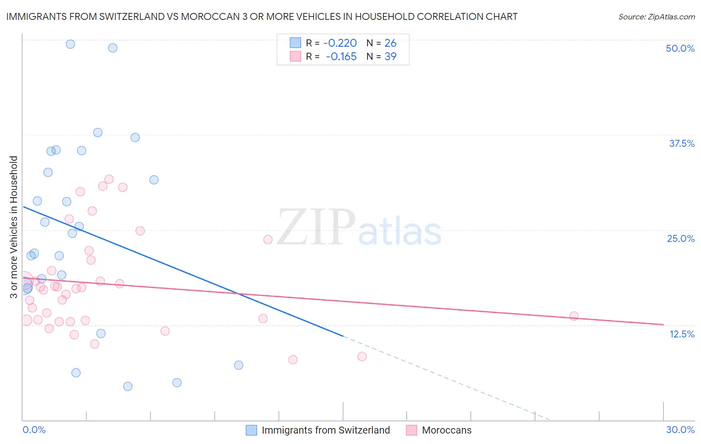 Immigrants from Switzerland vs Moroccan 3 or more Vehicles in Household