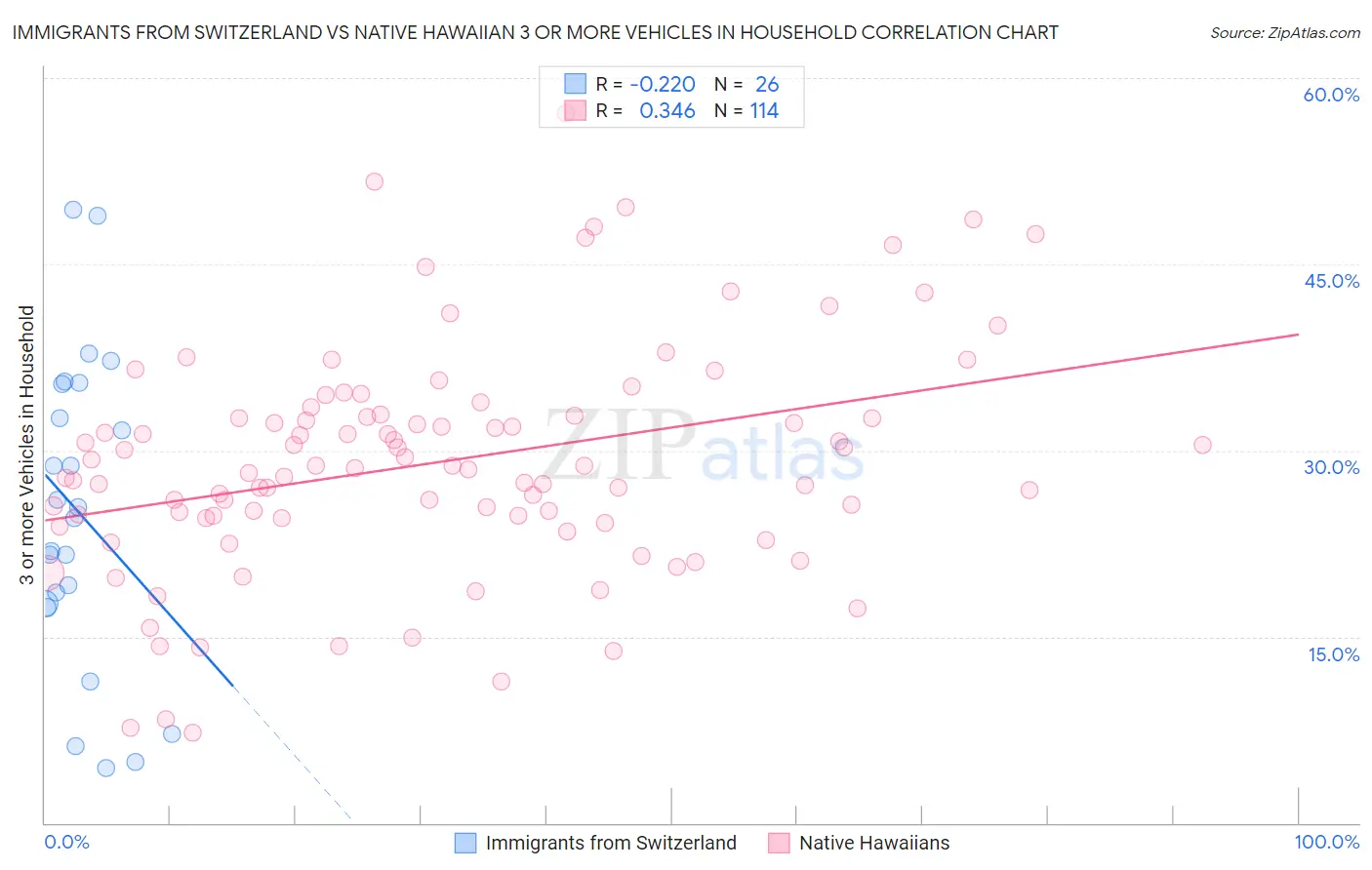 Immigrants from Switzerland vs Native Hawaiian 3 or more Vehicles in Household