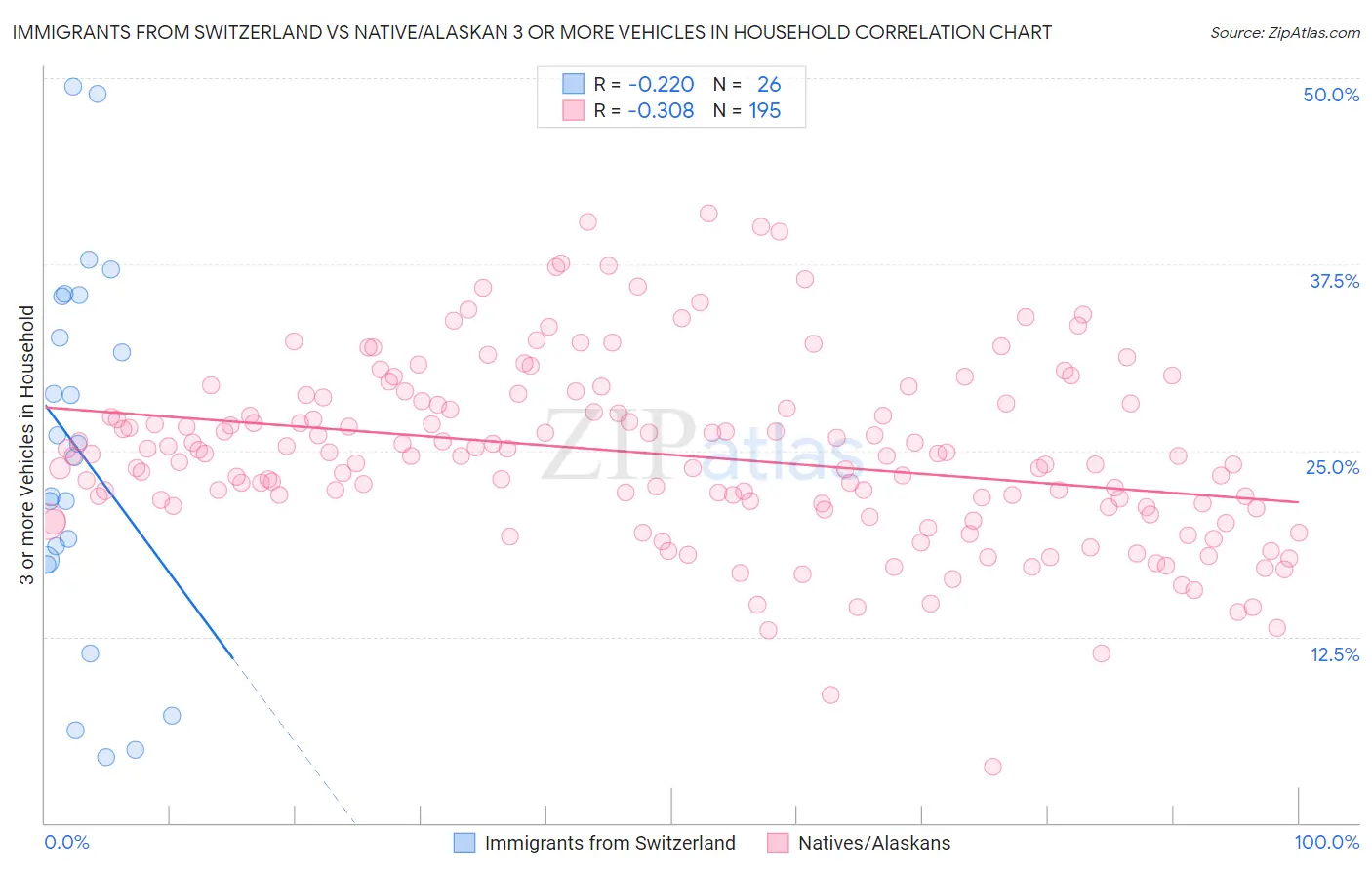 Immigrants from Switzerland vs Native/Alaskan 3 or more Vehicles in Household