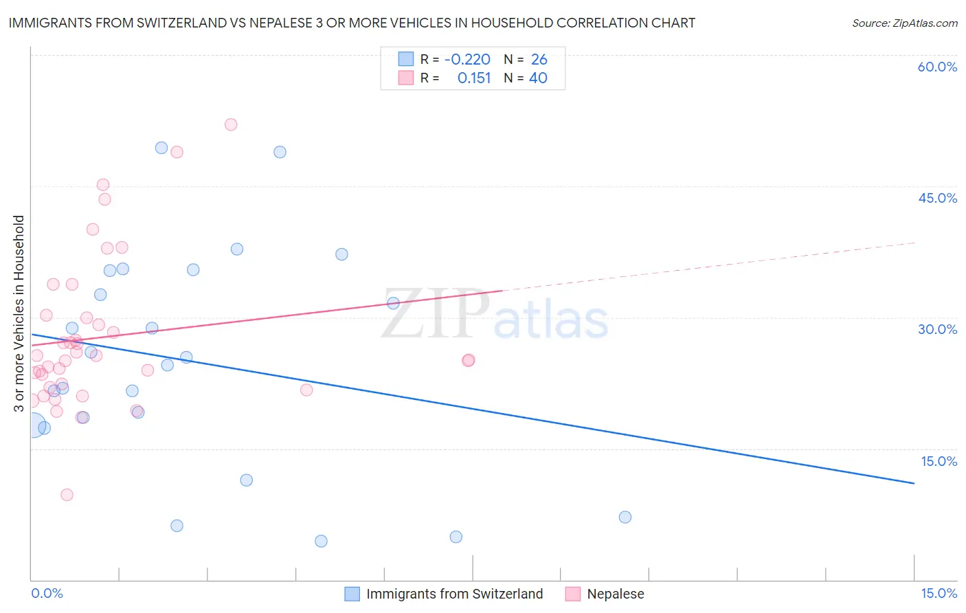 Immigrants from Switzerland vs Nepalese 3 or more Vehicles in Household