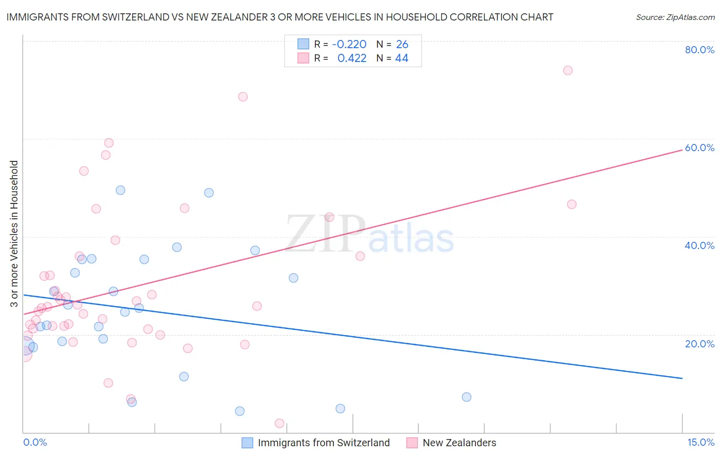 Immigrants from Switzerland vs New Zealander 3 or more Vehicles in Household