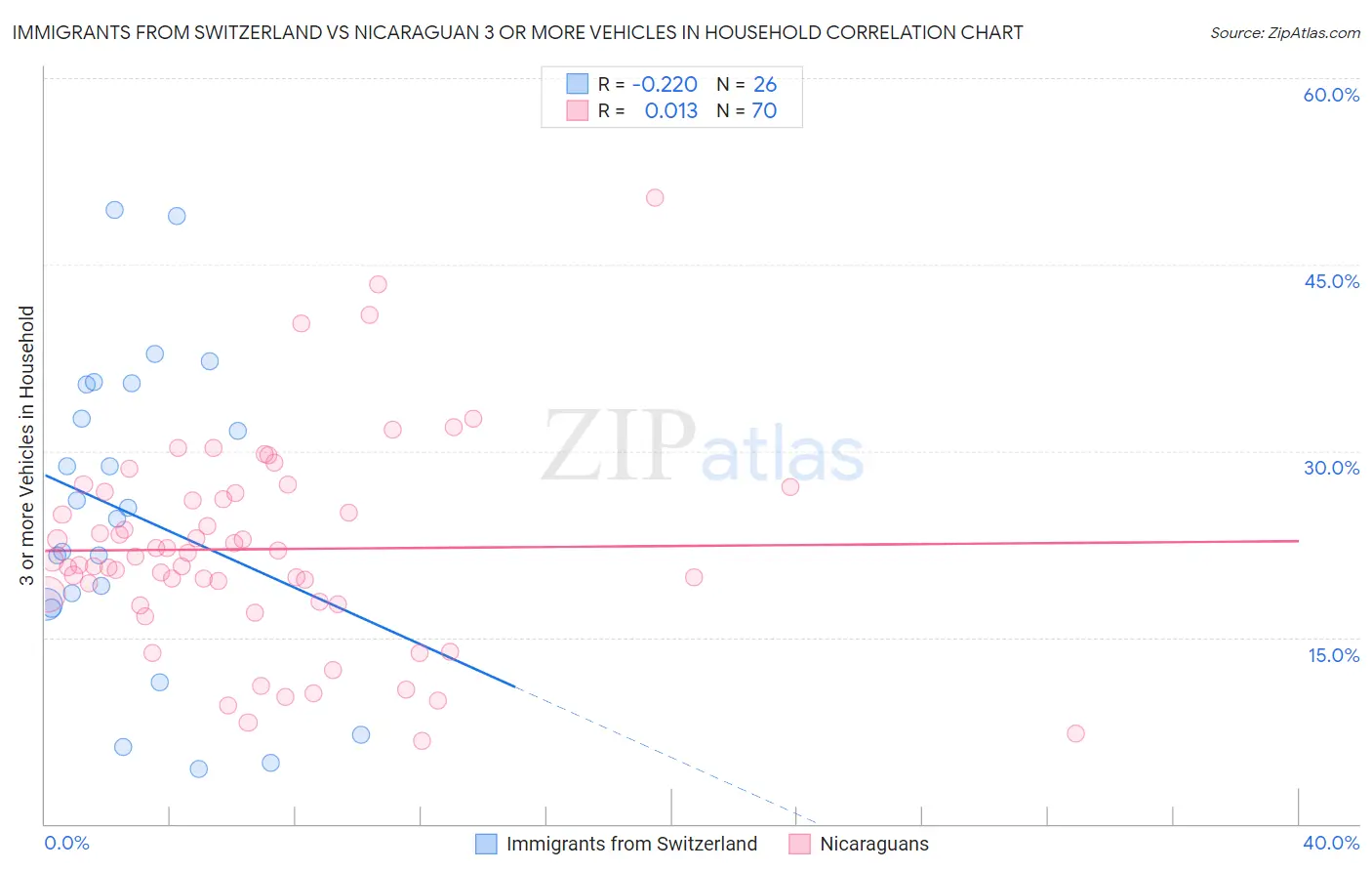 Immigrants from Switzerland vs Nicaraguan 3 or more Vehicles in Household