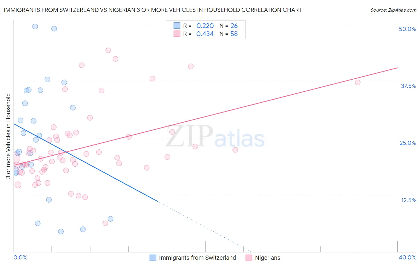 Immigrants from Switzerland vs Nigerian 3 or more Vehicles in Household