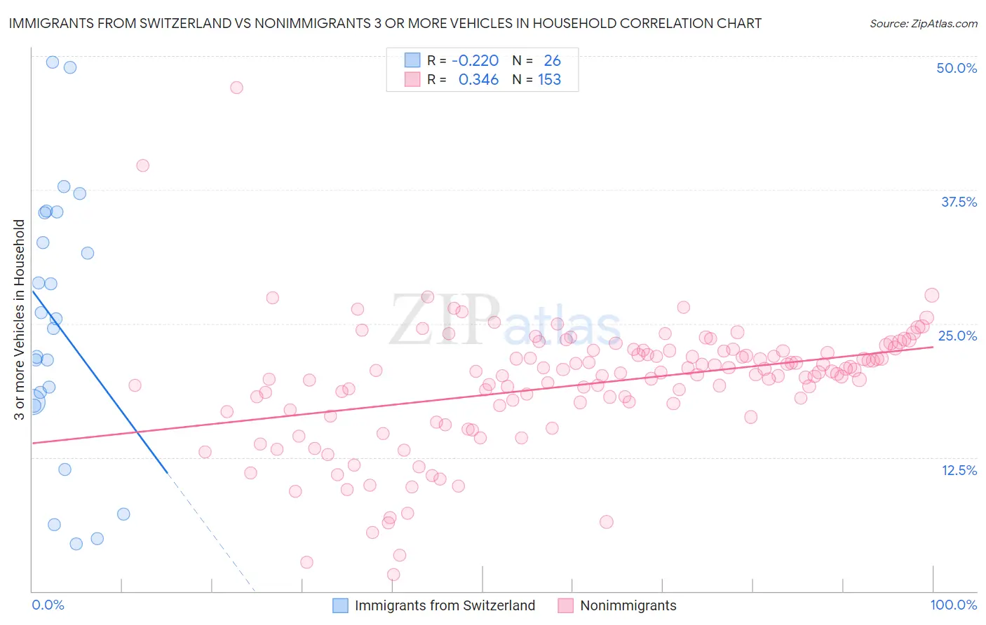 Immigrants from Switzerland vs Nonimmigrants 3 or more Vehicles in Household