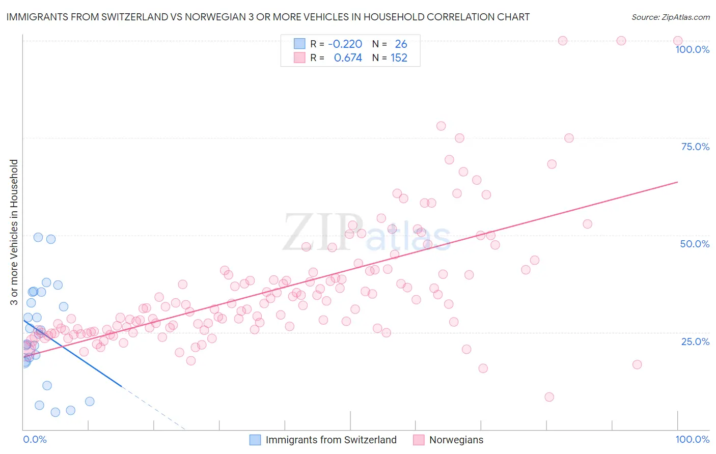 Immigrants from Switzerland vs Norwegian 3 or more Vehicles in Household