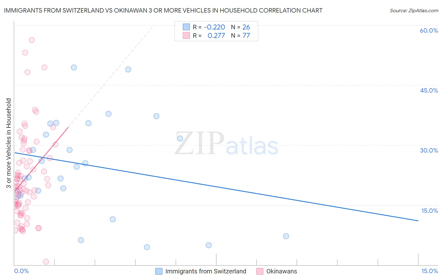 Immigrants from Switzerland vs Okinawan 3 or more Vehicles in Household