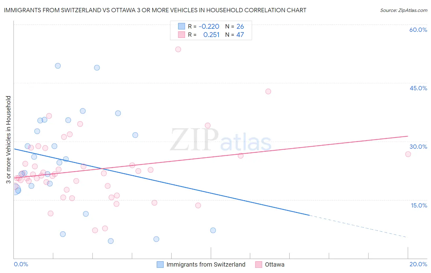 Immigrants from Switzerland vs Ottawa 3 or more Vehicles in Household