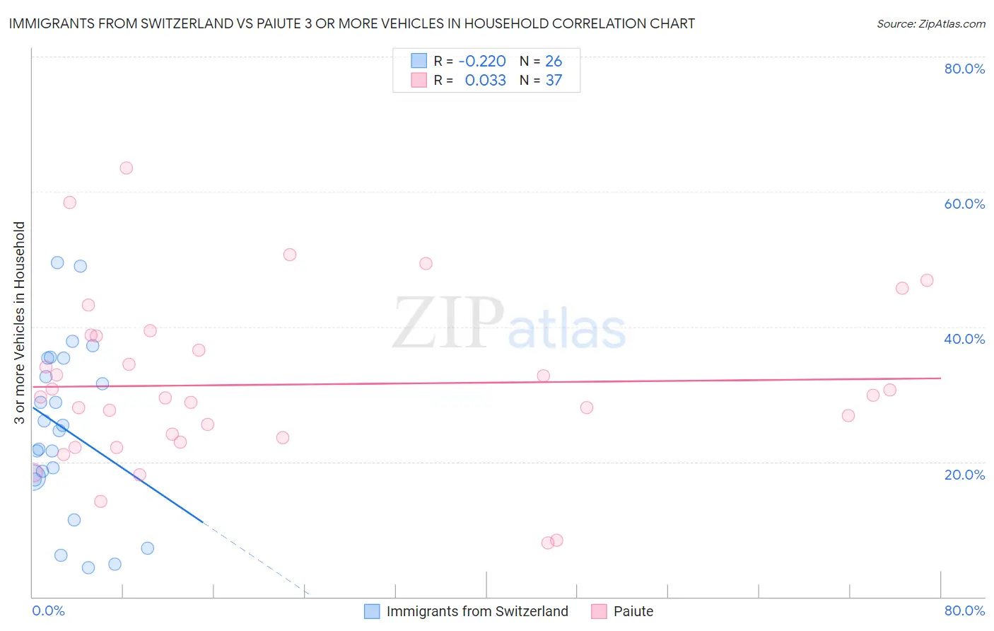 Immigrants from Switzerland vs Paiute 3 or more Vehicles in Household