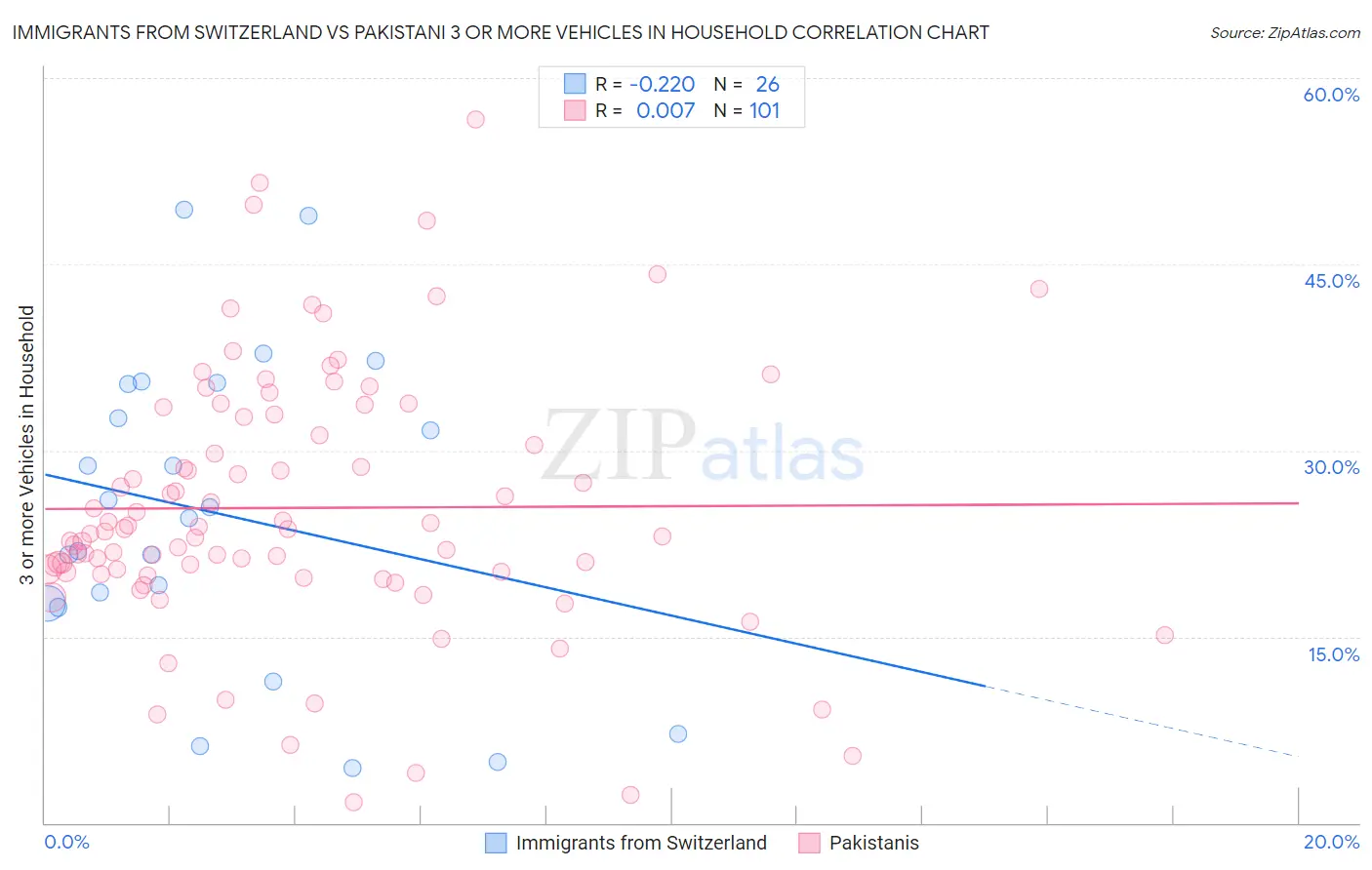 Immigrants from Switzerland vs Pakistani 3 or more Vehicles in Household