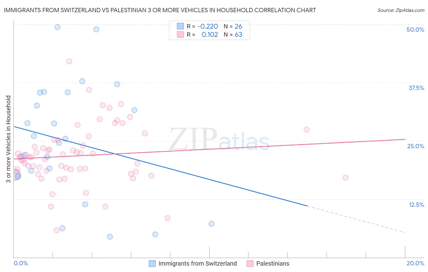 Immigrants from Switzerland vs Palestinian 3 or more Vehicles in Household