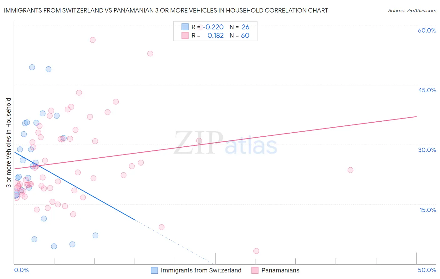 Immigrants from Switzerland vs Panamanian 3 or more Vehicles in Household