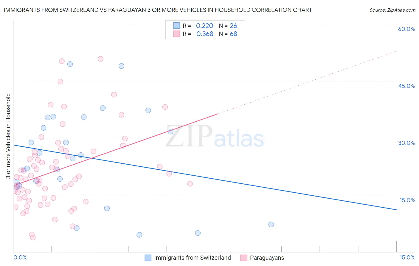 Immigrants from Switzerland vs Paraguayan 3 or more Vehicles in Household