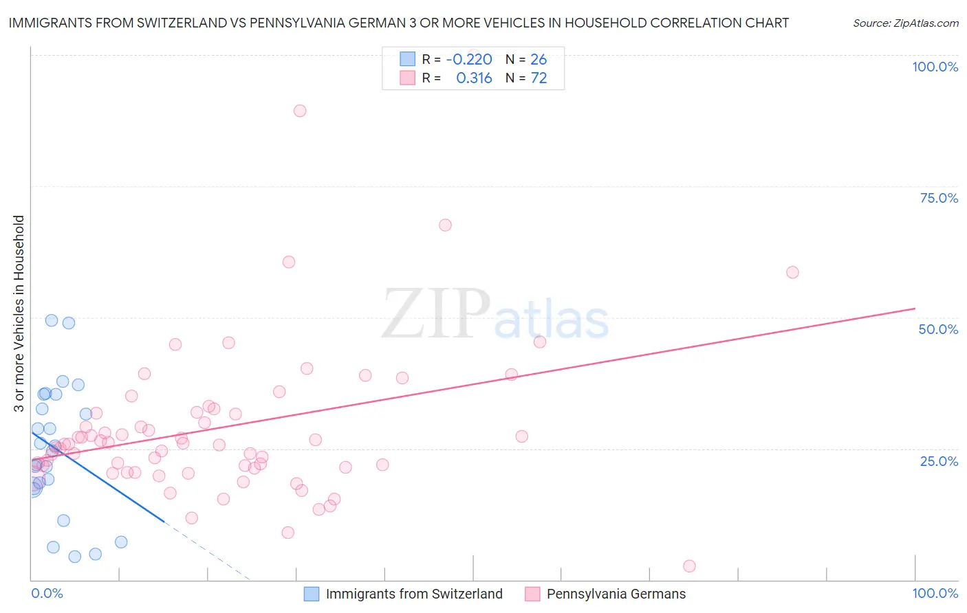 Immigrants from Switzerland vs Pennsylvania German 3 or more Vehicles in Household