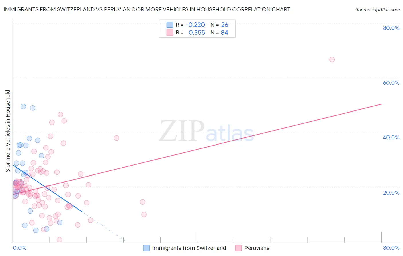 Immigrants from Switzerland vs Peruvian 3 or more Vehicles in Household