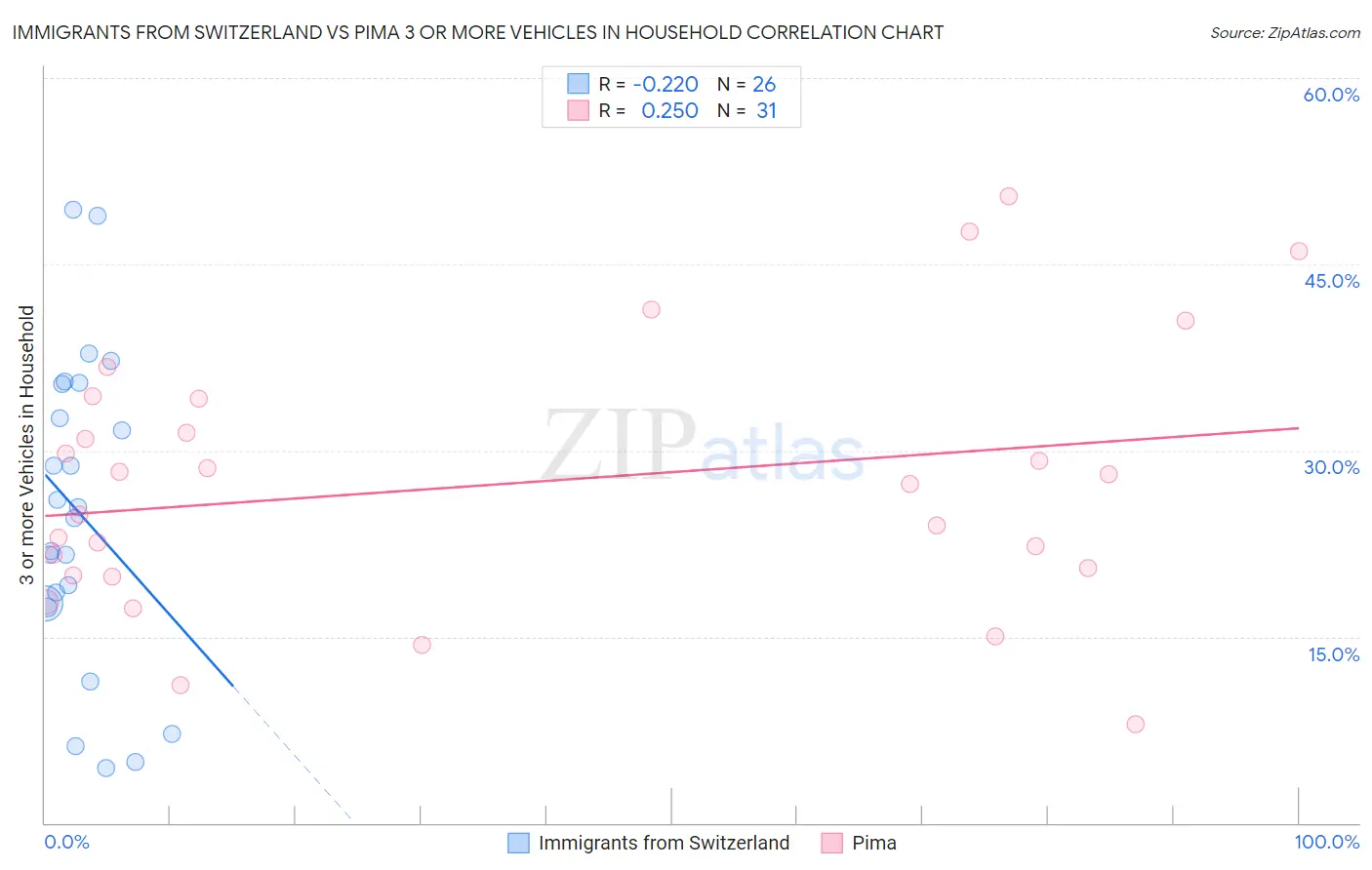 Immigrants from Switzerland vs Pima 3 or more Vehicles in Household