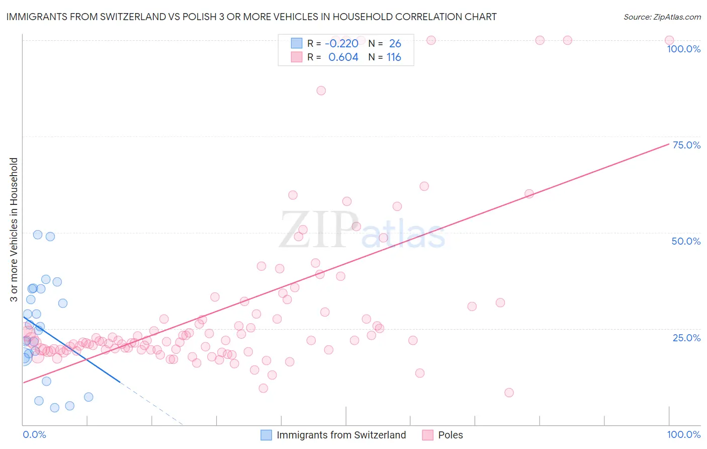 Immigrants from Switzerland vs Polish 3 or more Vehicles in Household