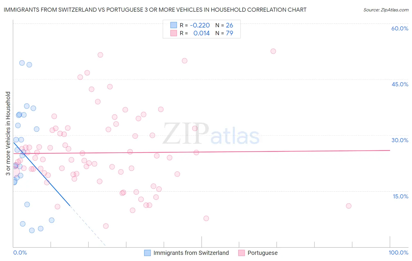 Immigrants from Switzerland vs Portuguese 3 or more Vehicles in Household