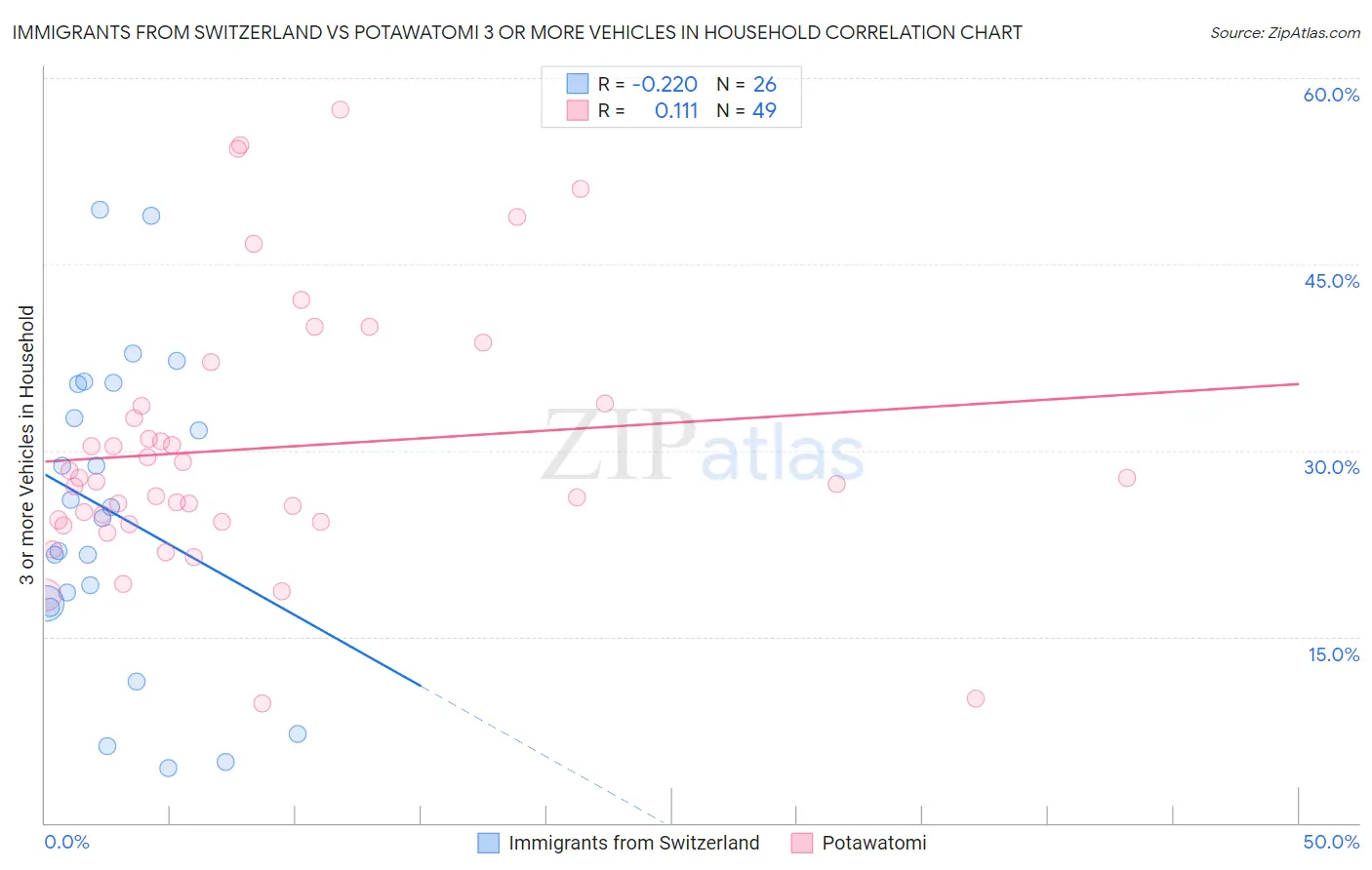 Immigrants from Switzerland vs Potawatomi 3 or more Vehicles in Household