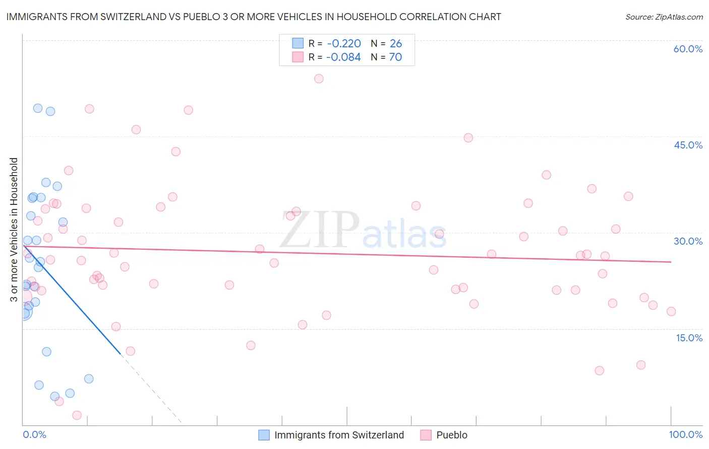 Immigrants from Switzerland vs Pueblo 3 or more Vehicles in Household