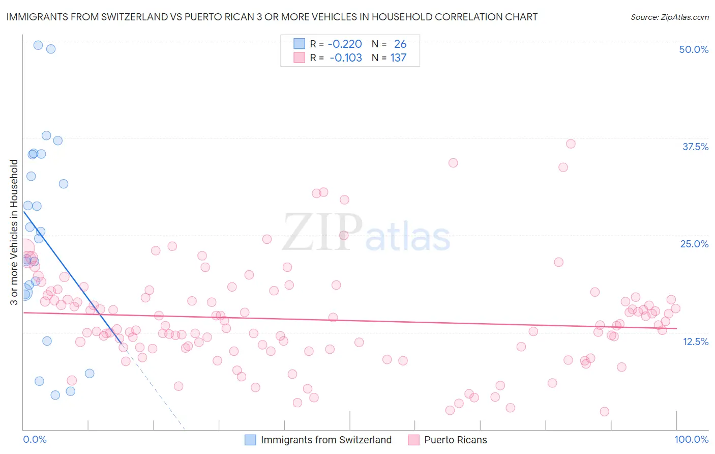 Immigrants from Switzerland vs Puerto Rican 3 or more Vehicles in Household