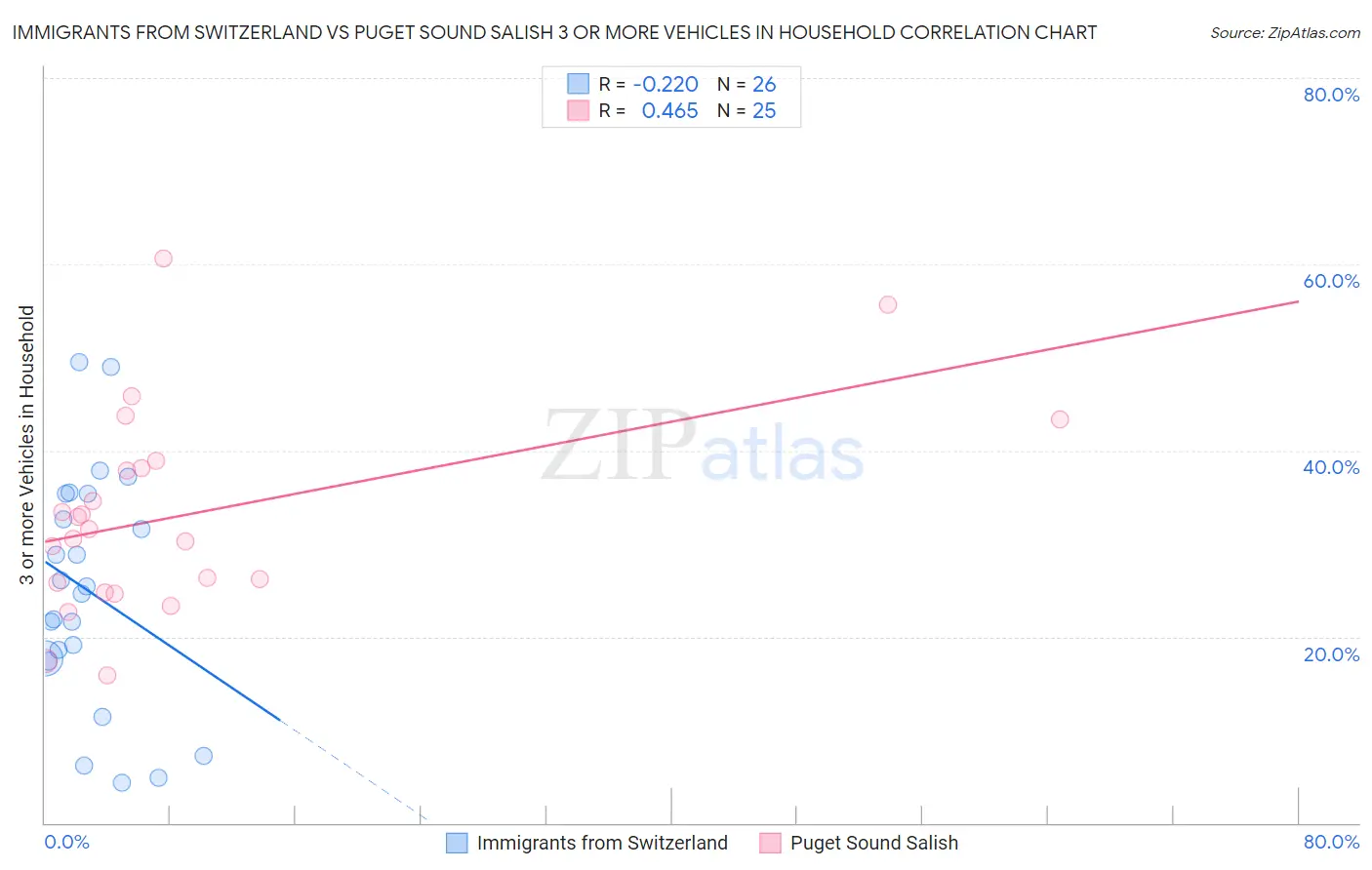 Immigrants from Switzerland vs Puget Sound Salish 3 or more Vehicles in Household