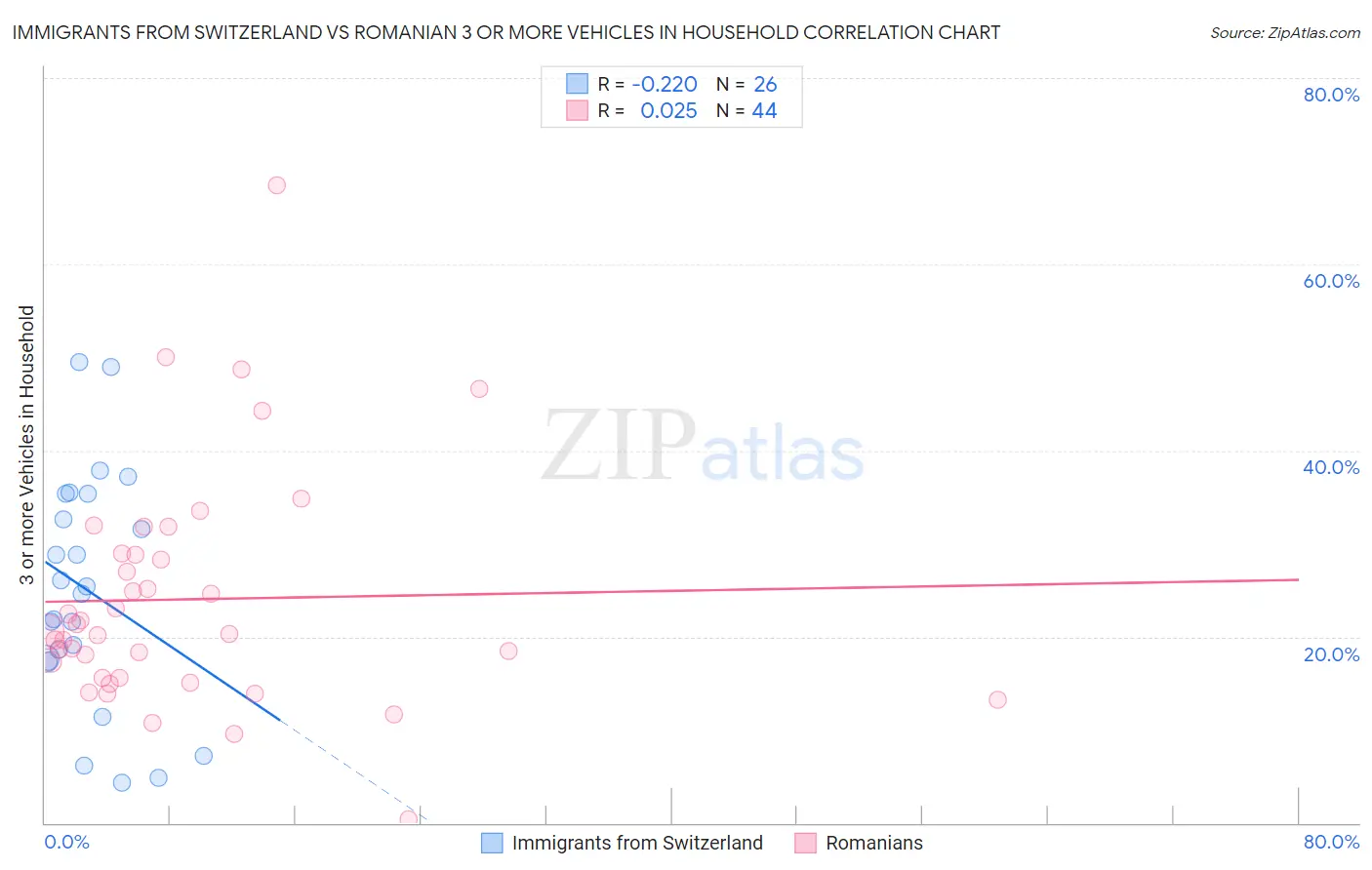 Immigrants from Switzerland vs Romanian 3 or more Vehicles in Household