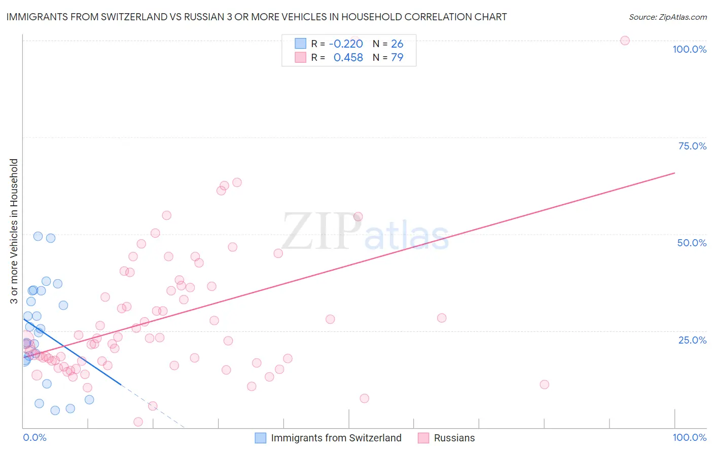 Immigrants from Switzerland vs Russian 3 or more Vehicles in Household