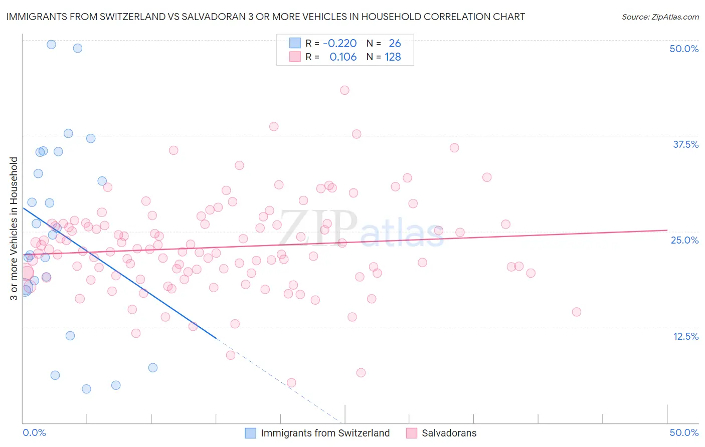 Immigrants from Switzerland vs Salvadoran 3 or more Vehicles in Household