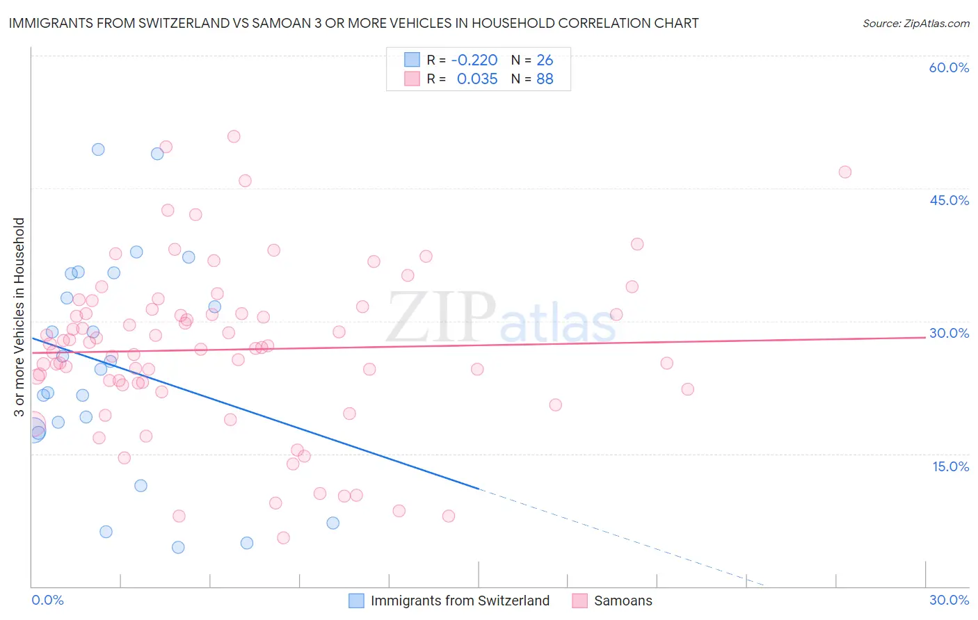 Immigrants from Switzerland vs Samoan 3 or more Vehicles in Household