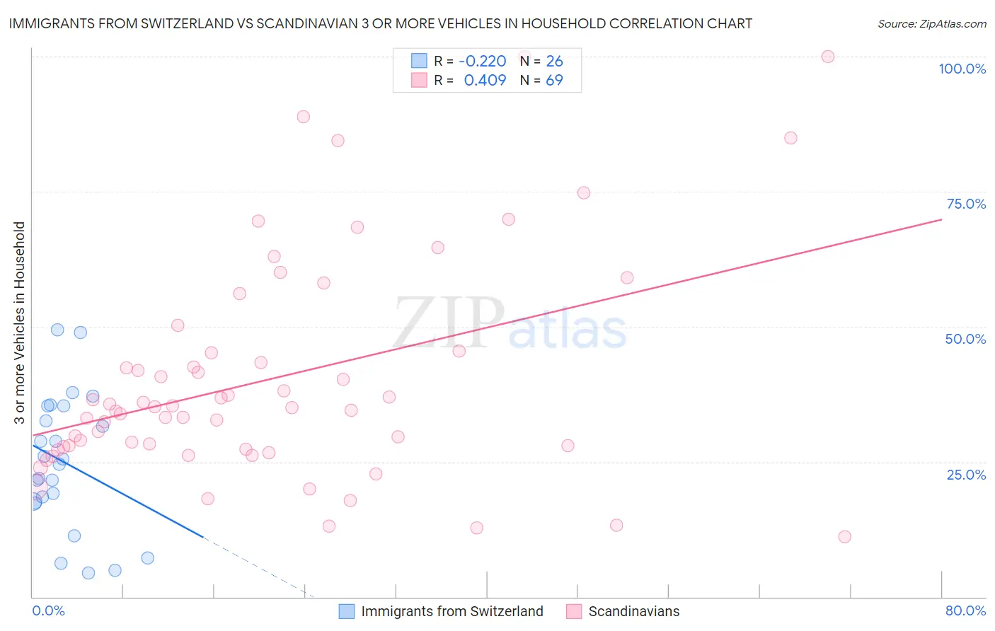 Immigrants from Switzerland vs Scandinavian 3 or more Vehicles in Household