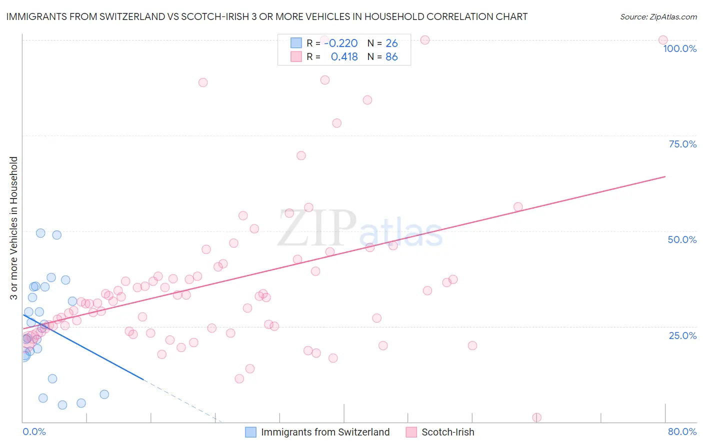 Immigrants from Switzerland vs Scotch-Irish 3 or more Vehicles in Household