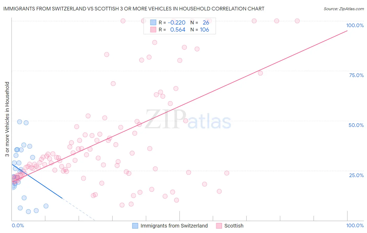 Immigrants from Switzerland vs Scottish 3 or more Vehicles in Household