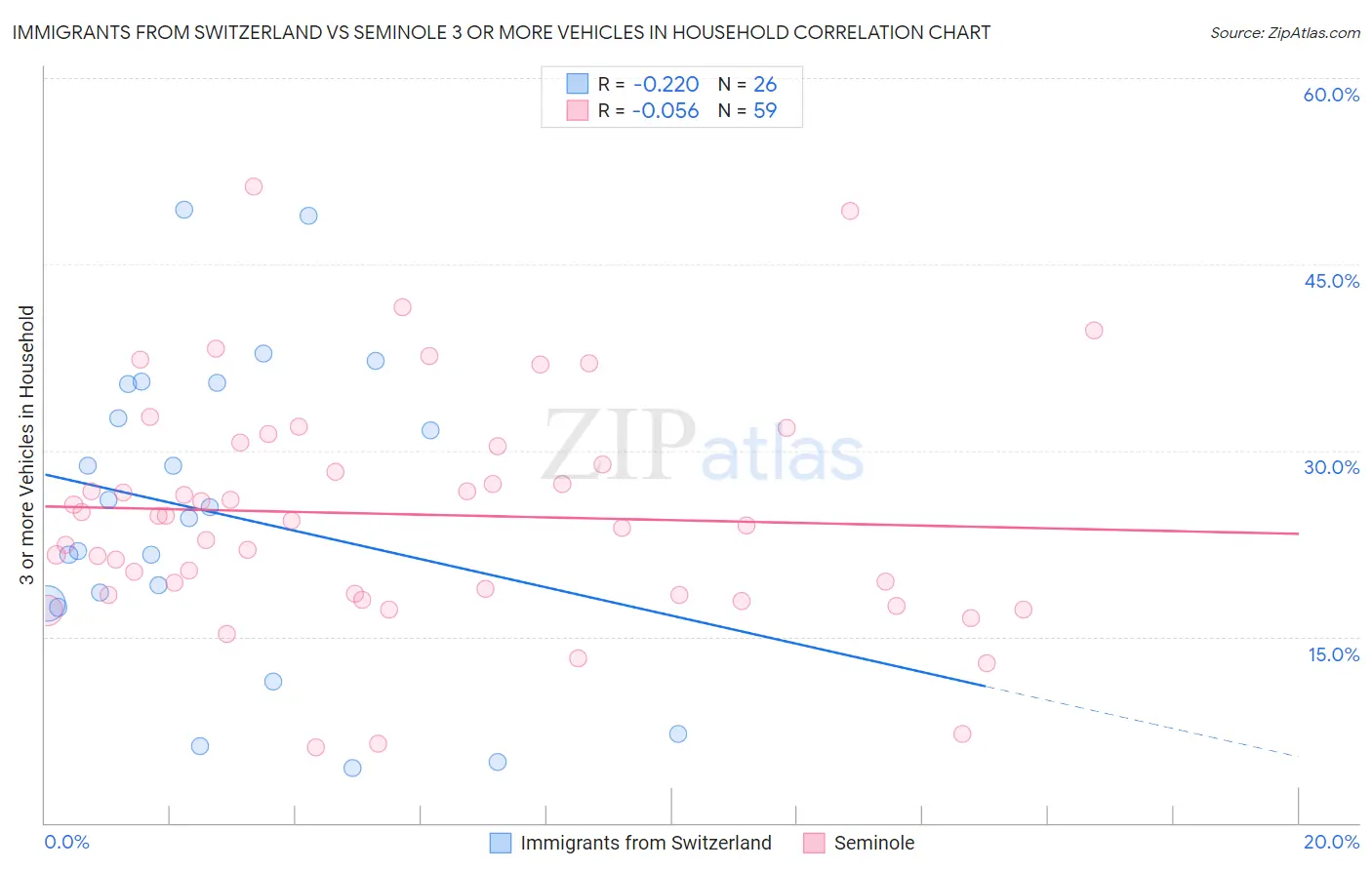 Immigrants from Switzerland vs Seminole 3 or more Vehicles in Household