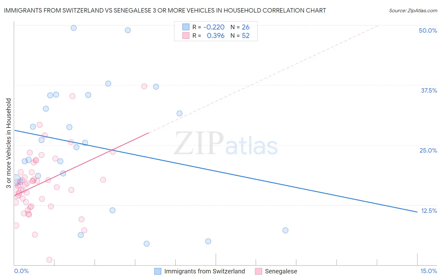 Immigrants from Switzerland vs Senegalese 3 or more Vehicles in Household