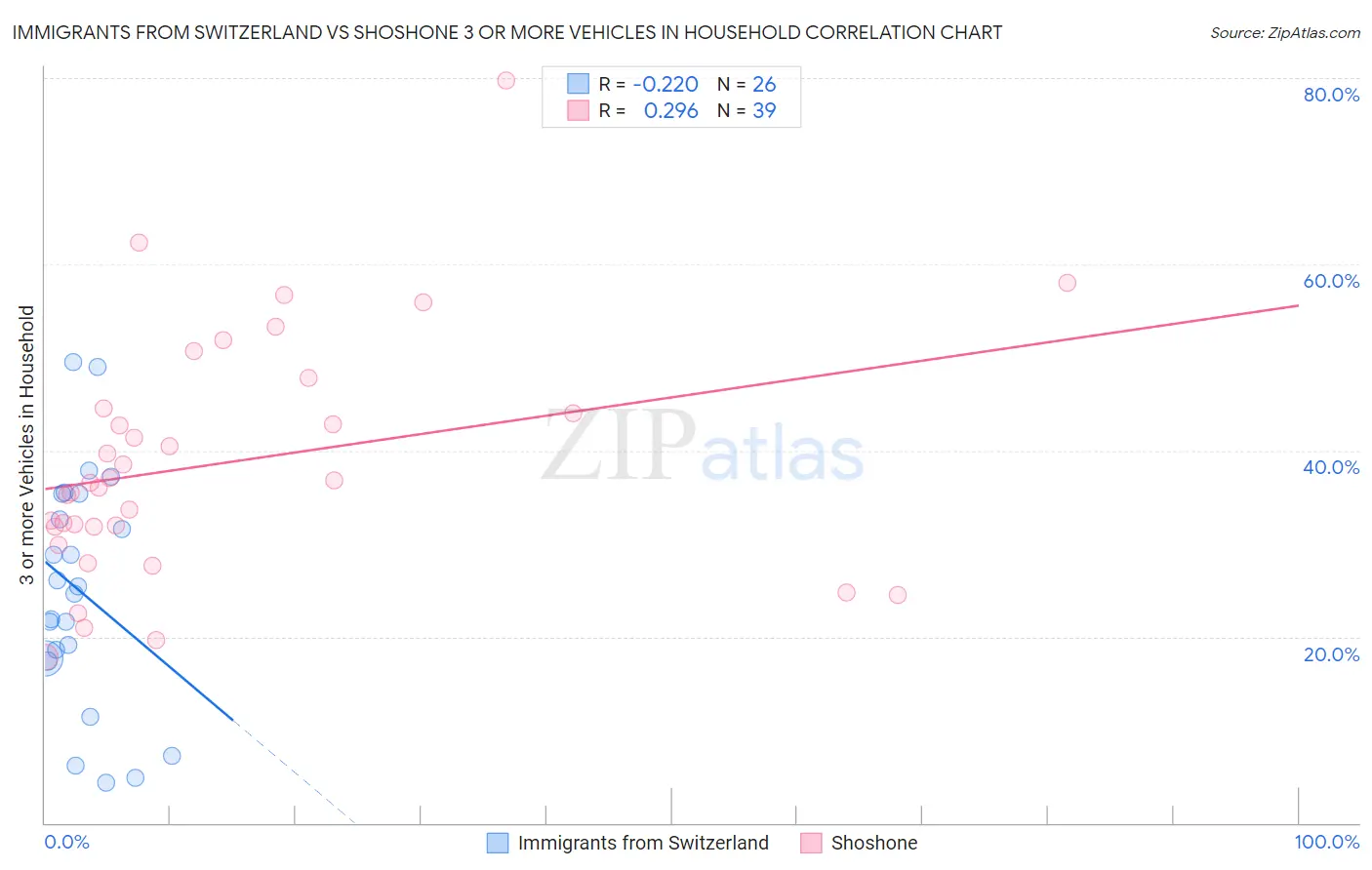 Immigrants from Switzerland vs Shoshone 3 or more Vehicles in Household