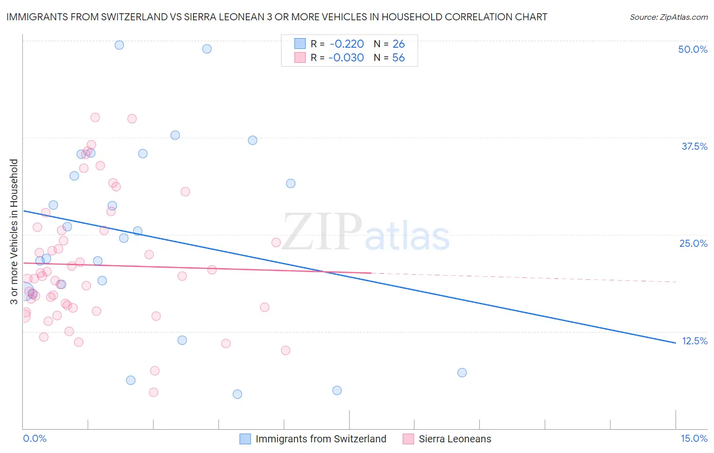 Immigrants from Switzerland vs Sierra Leonean 3 or more Vehicles in Household