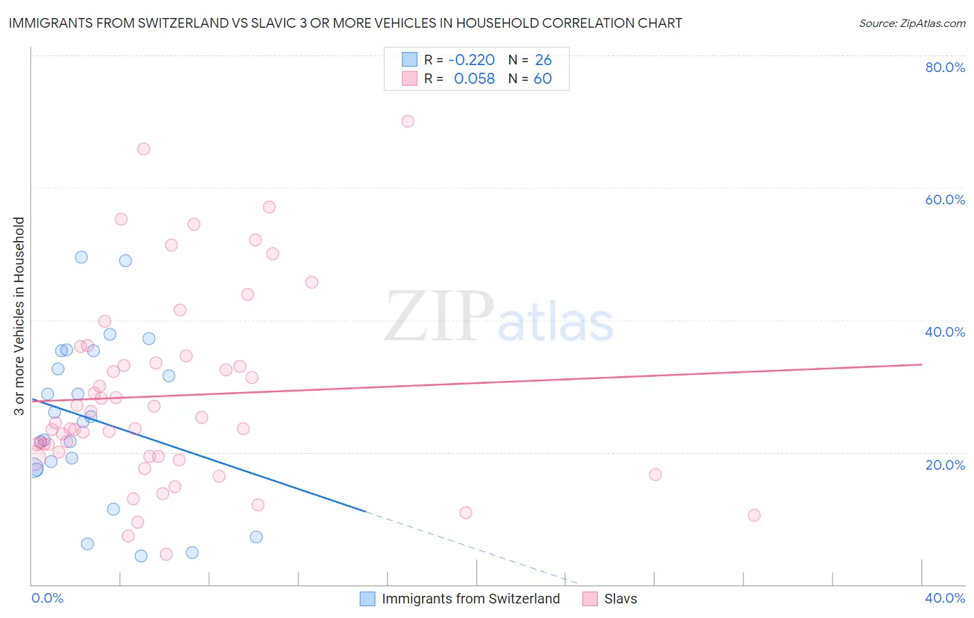 Immigrants from Switzerland vs Slavic 3 or more Vehicles in Household