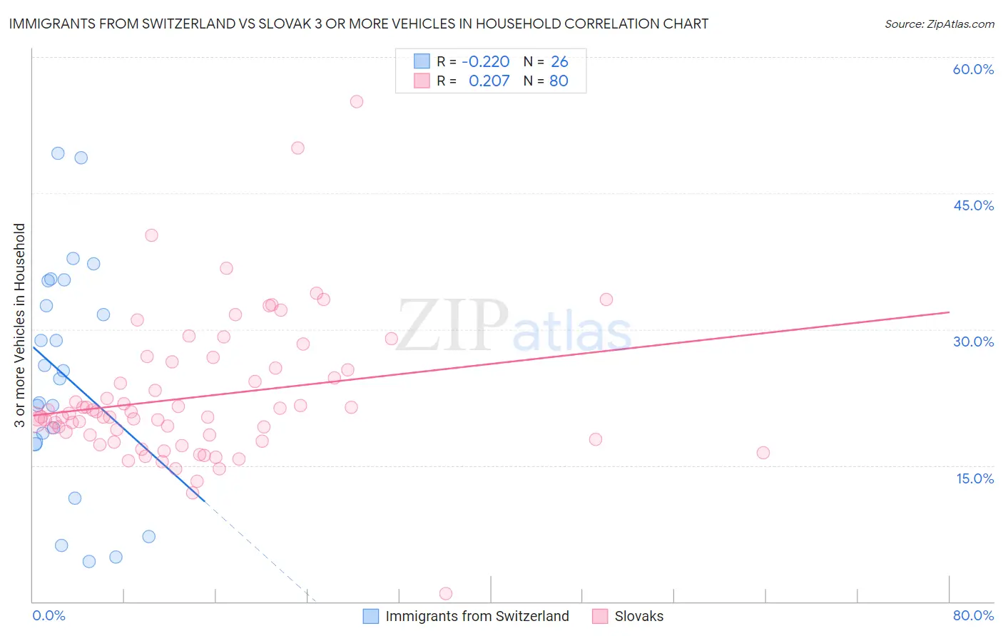Immigrants from Switzerland vs Slovak 3 or more Vehicles in Household