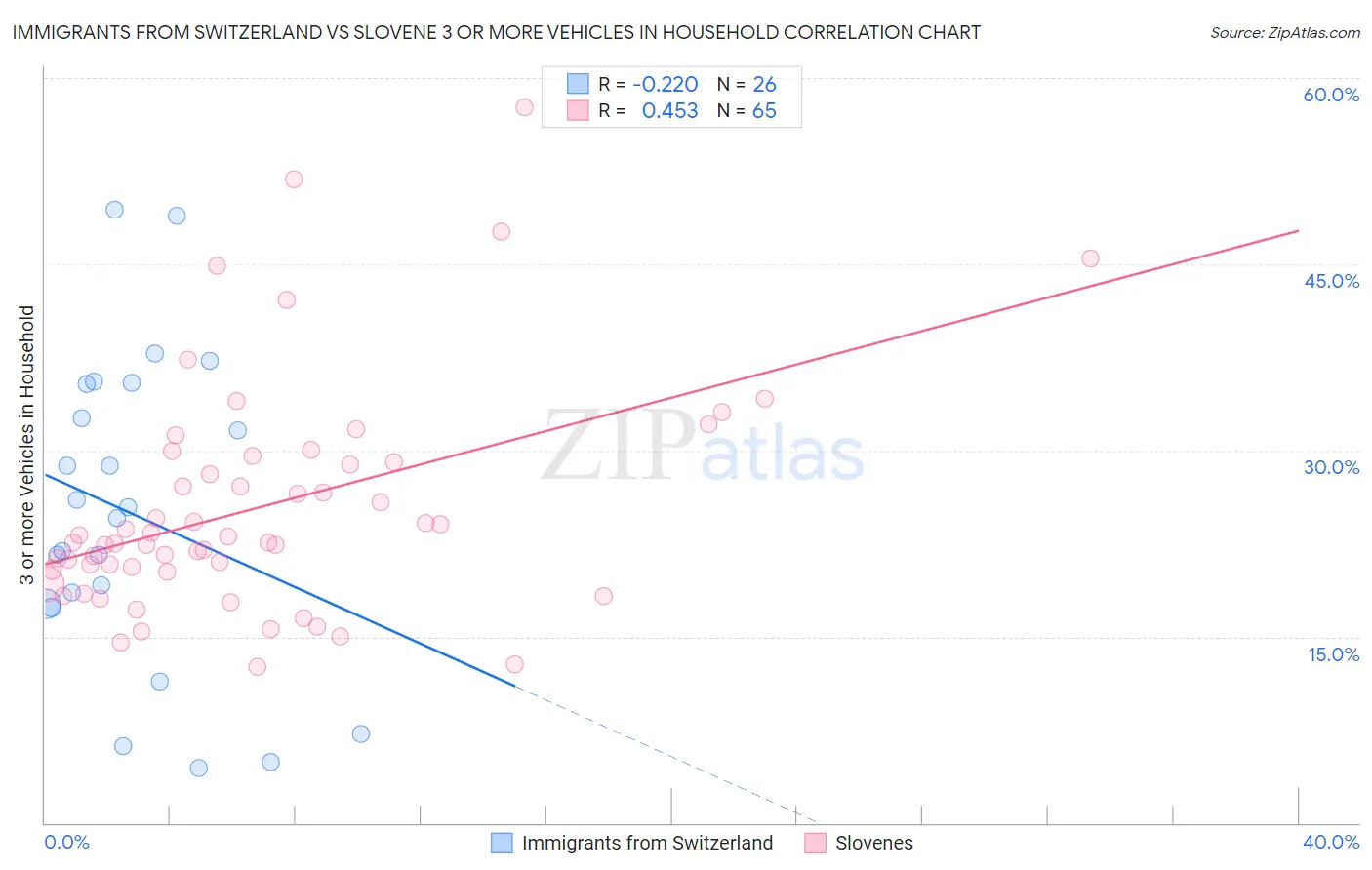 Immigrants from Switzerland vs Slovene 3 or more Vehicles in Household