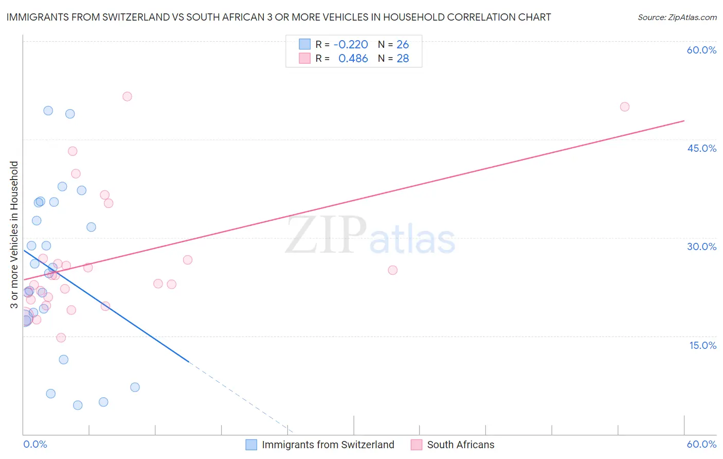 Immigrants from Switzerland vs South African 3 or more Vehicles in Household