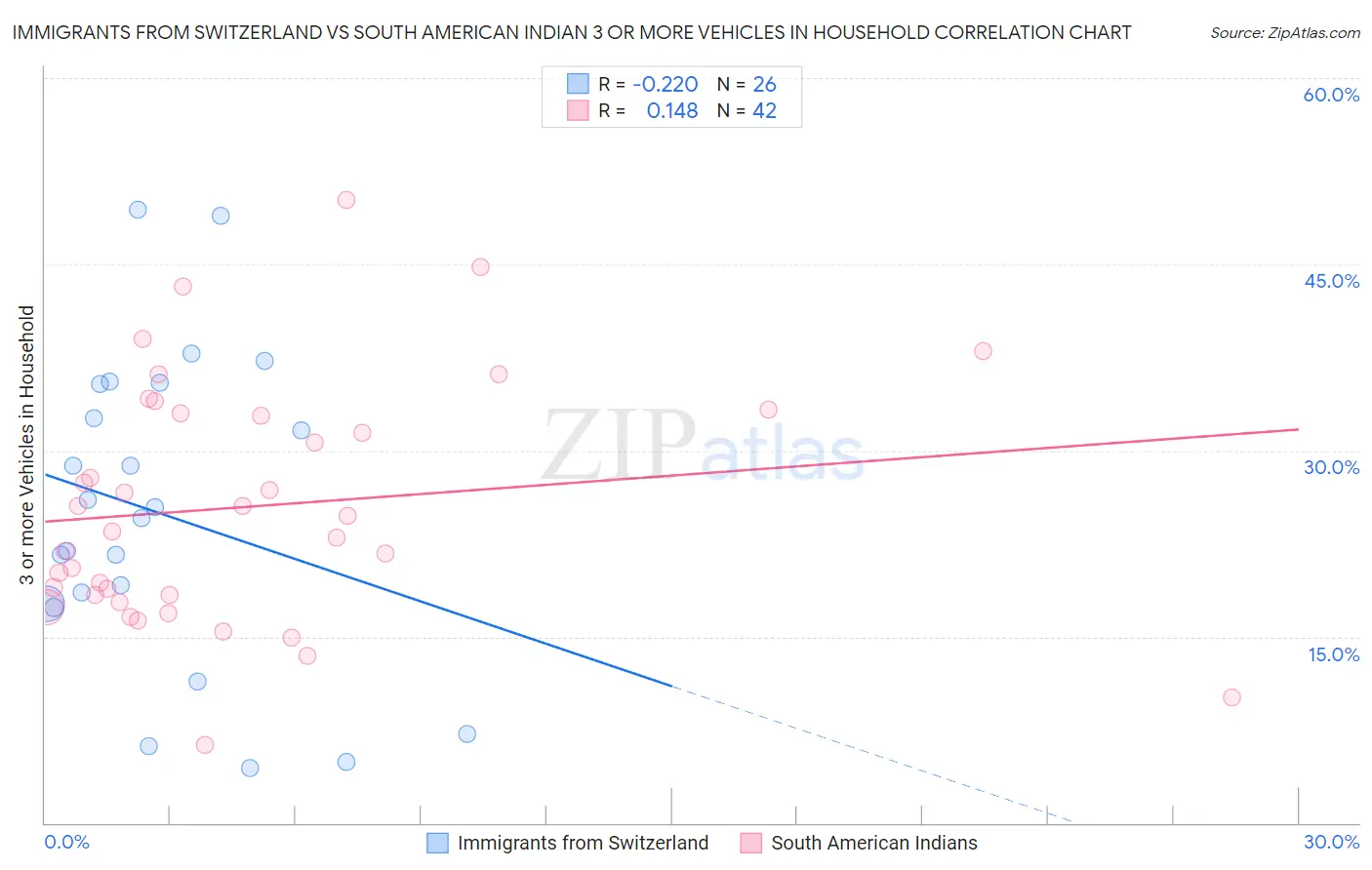 Immigrants from Switzerland vs South American Indian 3 or more Vehicles in Household