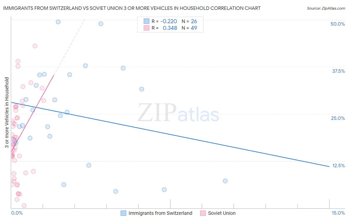 Immigrants from Switzerland vs Soviet Union 3 or more Vehicles in Household