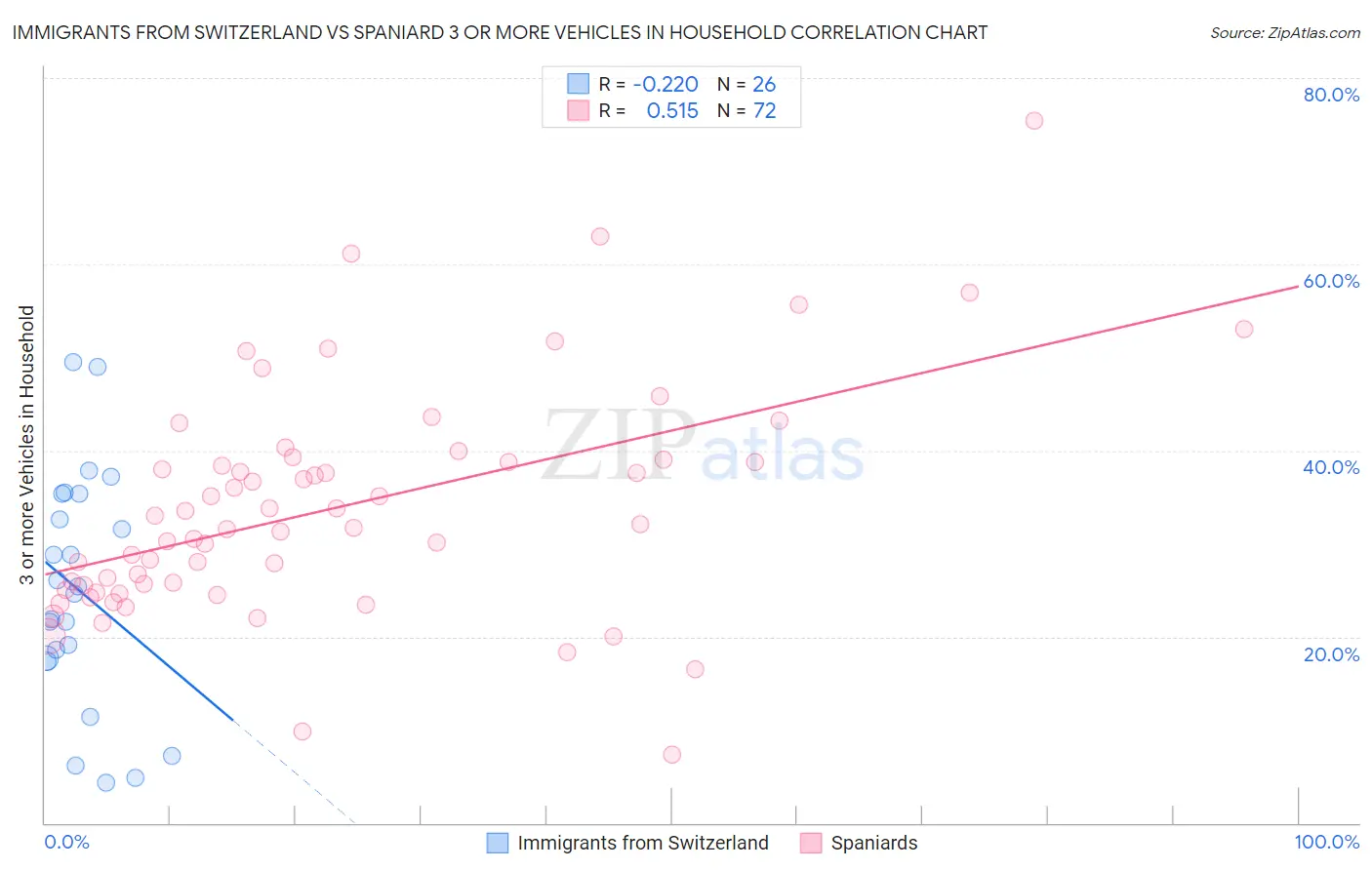 Immigrants from Switzerland vs Spaniard 3 or more Vehicles in Household