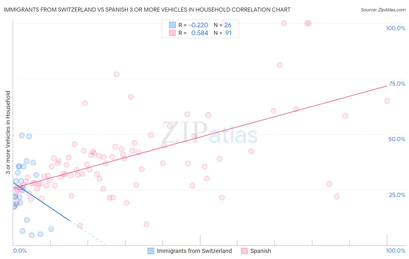 Immigrants from Switzerland vs Spanish 3 or more Vehicles in Household