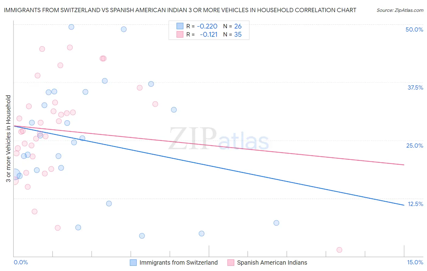 Immigrants from Switzerland vs Spanish American Indian 3 or more Vehicles in Household