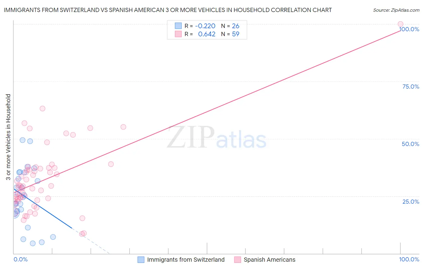 Immigrants from Switzerland vs Spanish American 3 or more Vehicles in Household