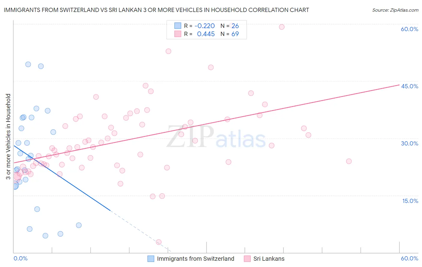 Immigrants from Switzerland vs Sri Lankan 3 or more Vehicles in Household